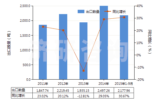 2011-2015年9月中國氨綸紗線(包括多股紗線或纜線,非供零售用)(HS54026920)出口量及增速統(tǒng)計